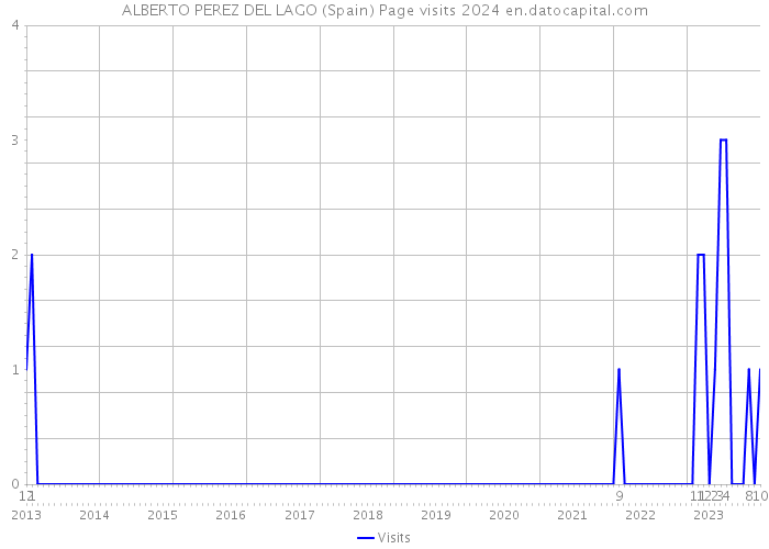 ALBERTO PEREZ DEL LAGO (Spain) Page visits 2024 