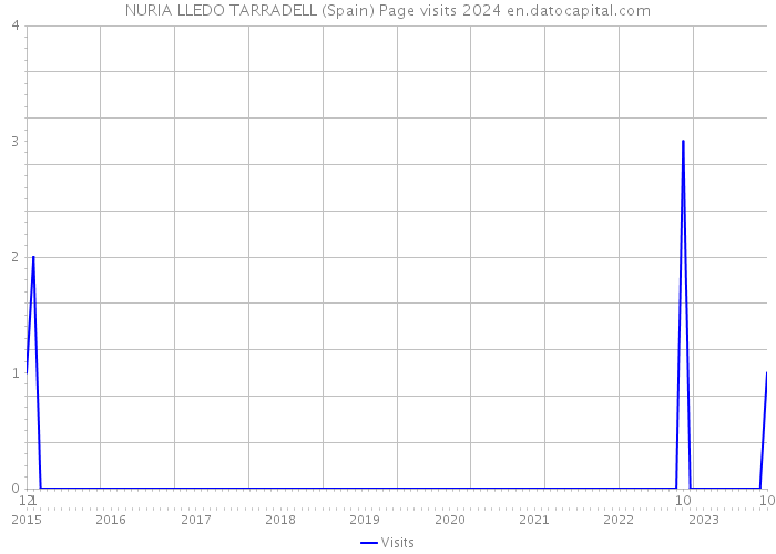 NURIA LLEDO TARRADELL (Spain) Page visits 2024 