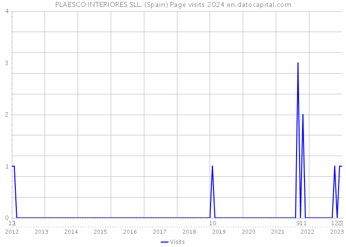 PLAESCO INTERIORES SLL. (Spain) Page visits 2024 