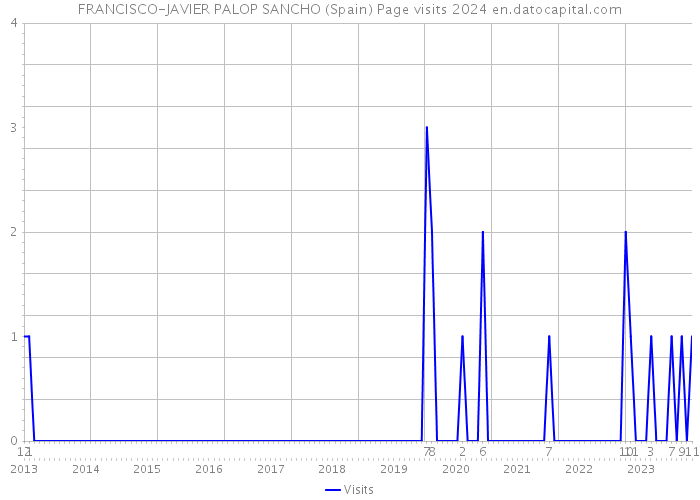 FRANCISCO-JAVIER PALOP SANCHO (Spain) Page visits 2024 