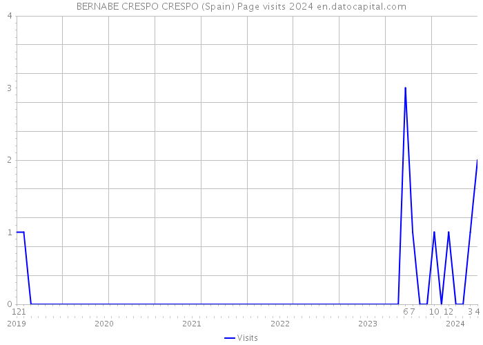 BERNABE CRESPO CRESPO (Spain) Page visits 2024 