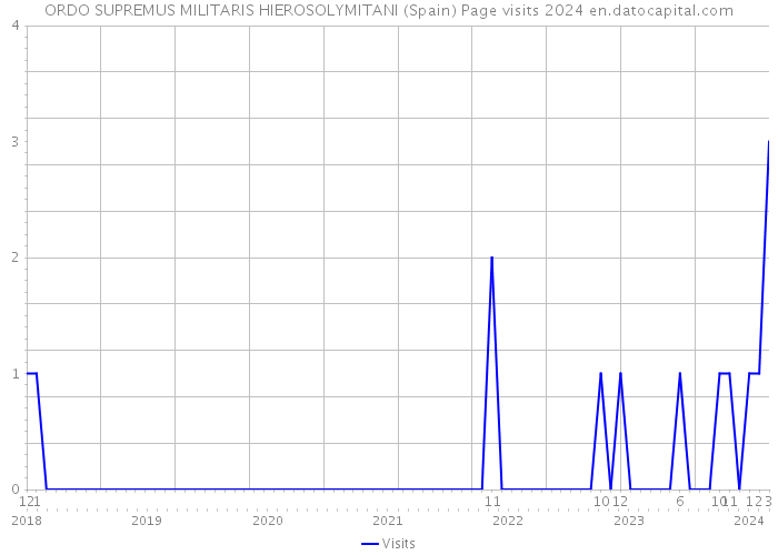 ORDO SUPREMUS MILITARIS HIEROSOLYMITANI (Spain) Page visits 2024 