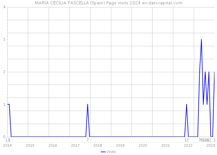 MARIA CECILIA FASCELLA (Spain) Page visits 2024 