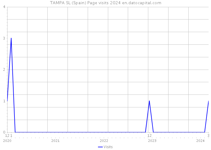 TAMPA SL (Spain) Page visits 2024 