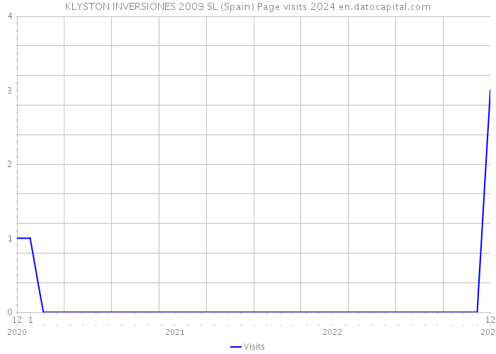 KLYSTON INVERSIONES 2009 SL (Spain) Page visits 2024 