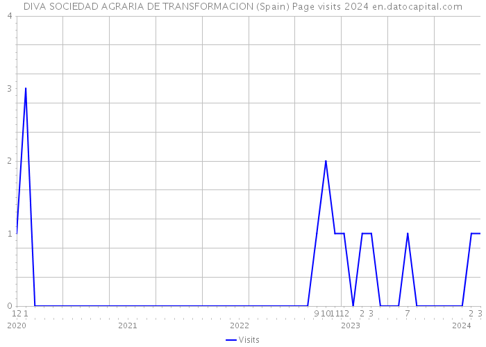 DIVA SOCIEDAD AGRARIA DE TRANSFORMACION (Spain) Page visits 2024 