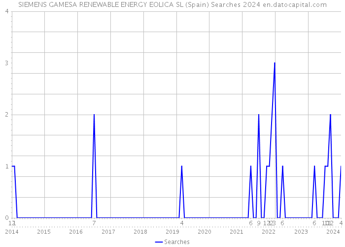 SIEMENS GAMESA RENEWABLE ENERGY EOLICA SL (Spain) Searches 2024 