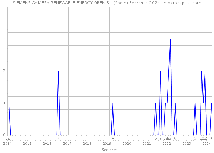 SIEMENS GAMESA RENEWABLE ENERGY 9REN SL. (Spain) Searches 2024 
