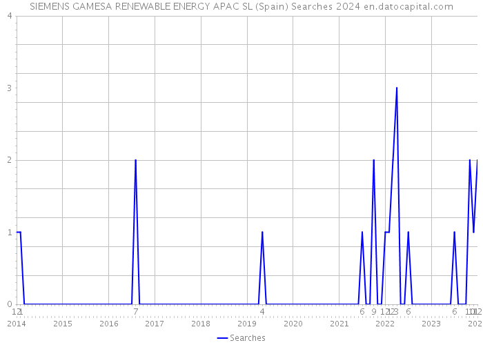 SIEMENS GAMESA RENEWABLE ENERGY APAC SL (Spain) Searches 2024 