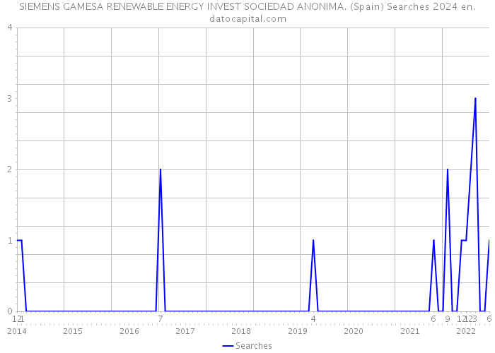 SIEMENS GAMESA RENEWABLE ENERGY INVEST SOCIEDAD ANONIMA. (Spain) Searches 2024 