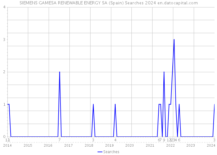 SIEMENS GAMESA RENEWABLE ENERGY SA (Spain) Searches 2024 