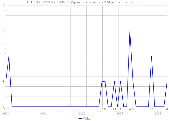 ATHENS EXPRESS SPAIN SL (Spain) Page visits 2024 