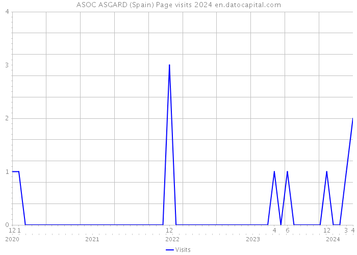 ASOC ASGARD (Spain) Page visits 2024 