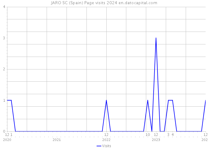 JARO SC (Spain) Page visits 2024 