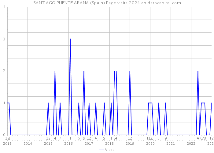 SANTIAGO PUENTE ARANA (Spain) Page visits 2024 