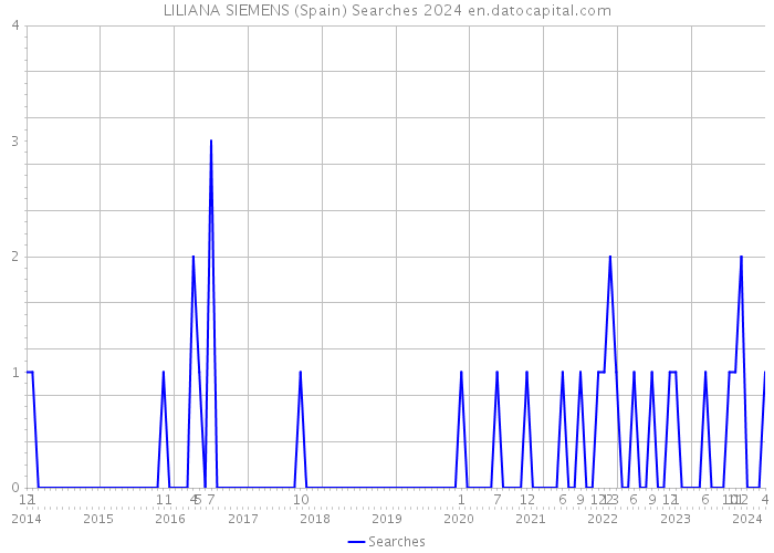 LILIANA SIEMENS (Spain) Searches 2024 