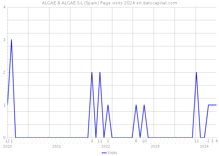 ALGAE & ALGAE S.L (Spain) Page visits 2024 