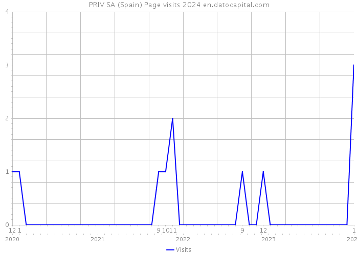 PRIV SA (Spain) Page visits 2024 