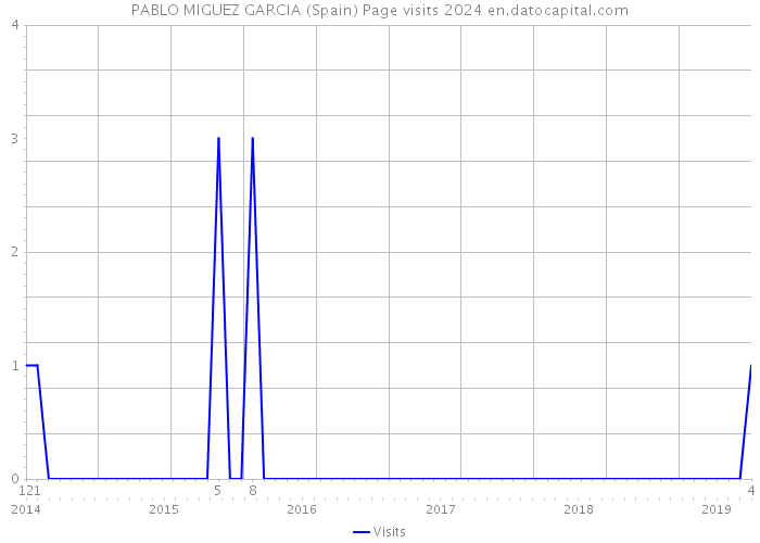 PABLO MIGUEZ GARCIA (Spain) Page visits 2024 