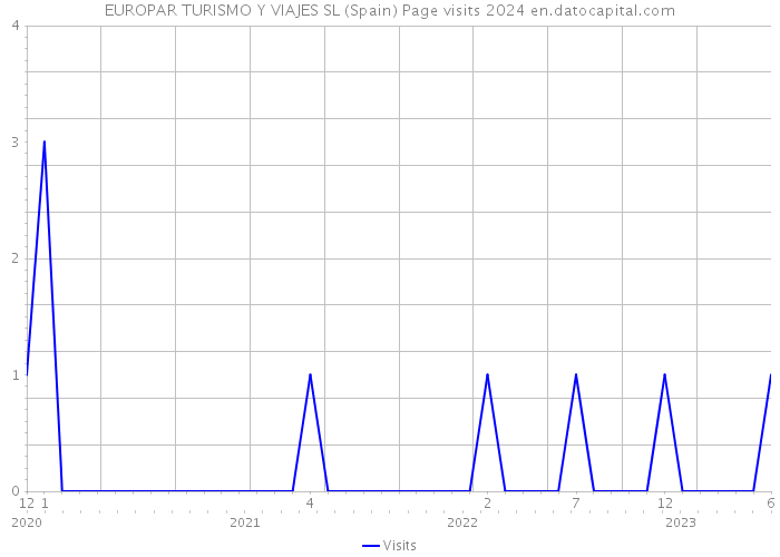 EUROPAR TURISMO Y VIAJES SL (Spain) Page visits 2024 