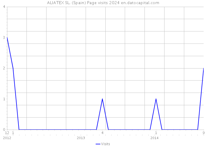 ALIATEX SL. (Spain) Page visits 2024 