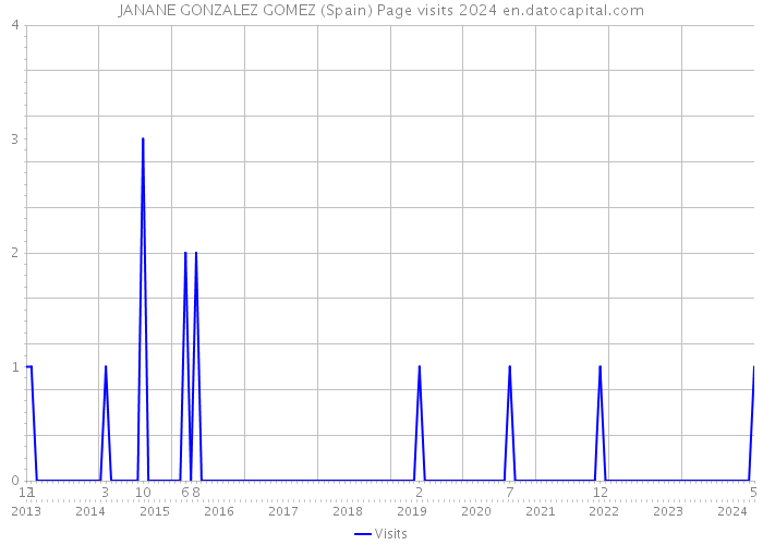 JANANE GONZALEZ GOMEZ (Spain) Page visits 2024 