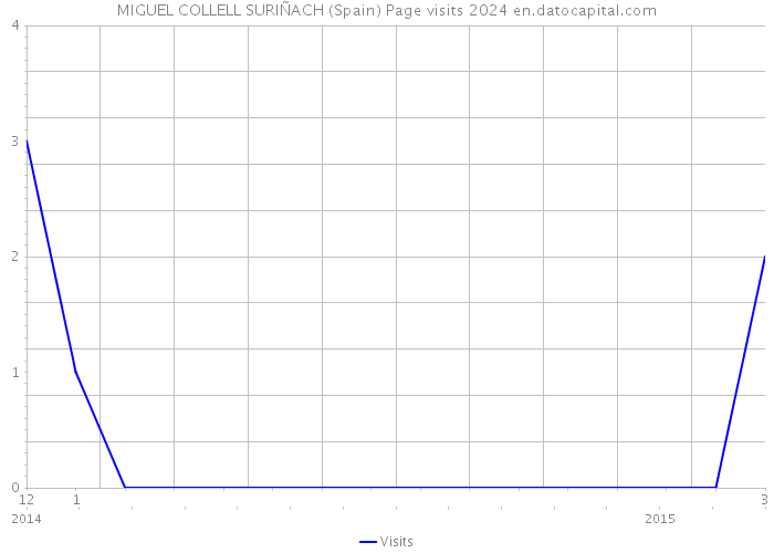 MIGUEL COLLELL SURIÑACH (Spain) Page visits 2024 