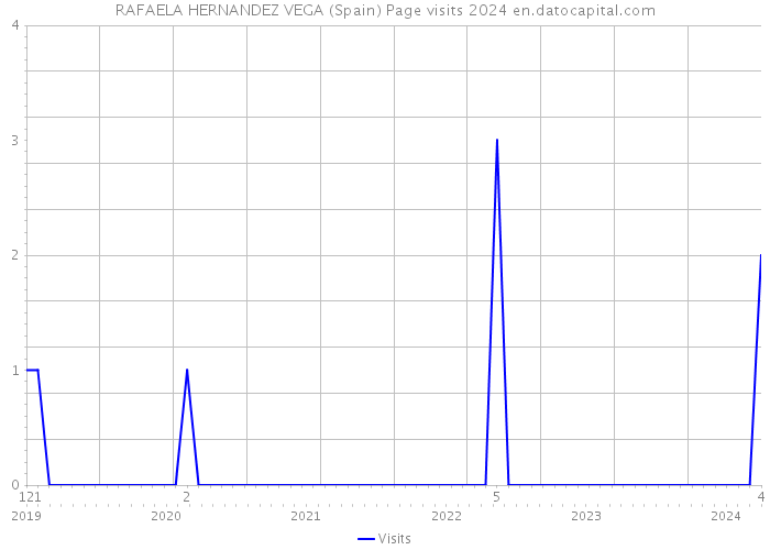 RAFAELA HERNANDEZ VEGA (Spain) Page visits 2024 