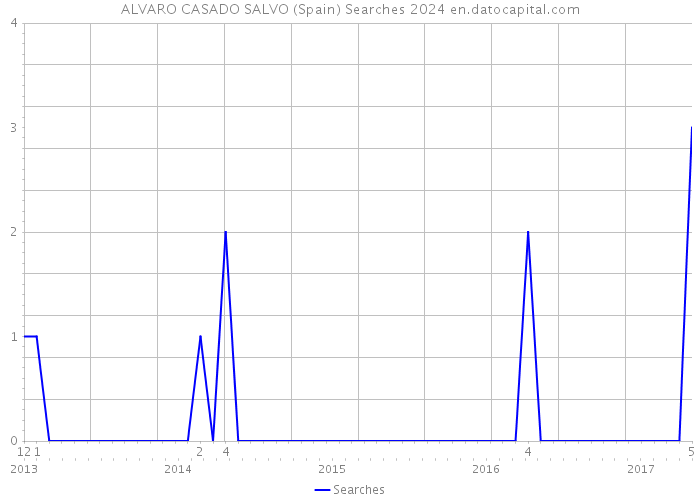 ALVARO CASADO SALVO (Spain) Searches 2024 