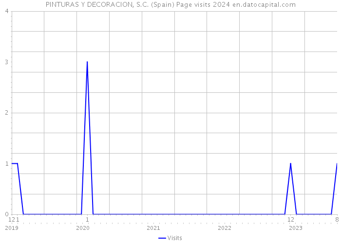 PINTURAS Y DECORACION, S.C. (Spain) Page visits 2024 