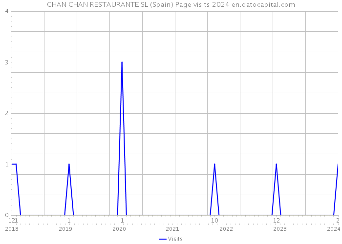 CHAN CHAN RESTAURANTE SL (Spain) Page visits 2024 
