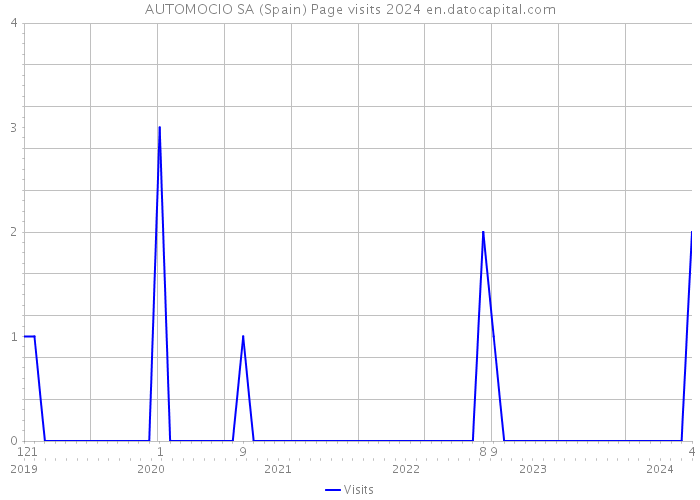 AUTOMOCIO SA (Spain) Page visits 2024 