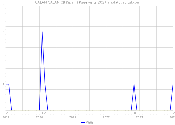 GALAN GALAN CB (Spain) Page visits 2024 