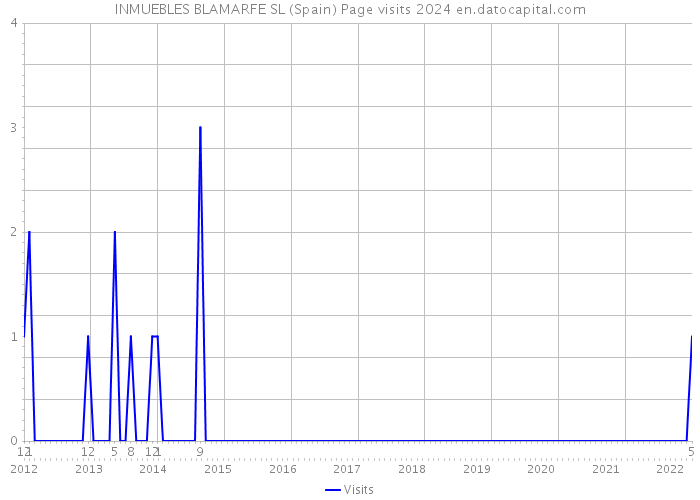 INMUEBLES BLAMARFE SL (Spain) Page visits 2024 