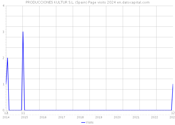 PRODUCCIONES KULTUR S.L. (Spain) Page visits 2024 