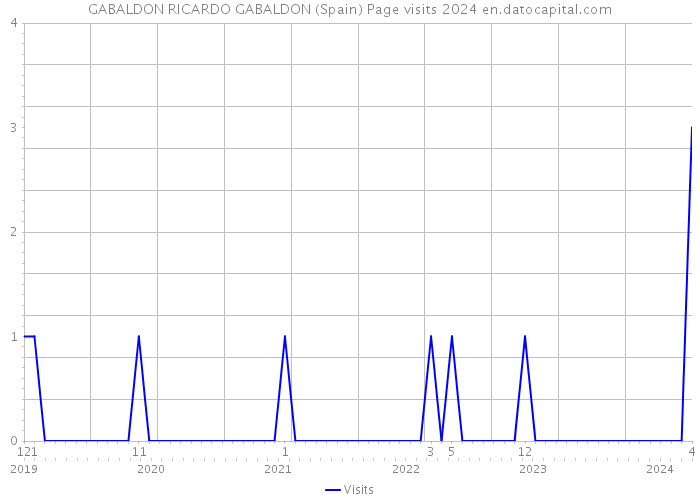 GABALDON RICARDO GABALDON (Spain) Page visits 2024 