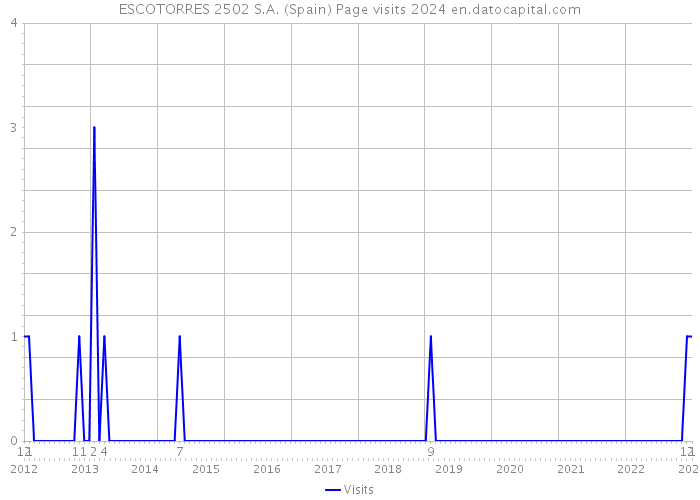ESCOTORRES 2502 S.A. (Spain) Page visits 2024 