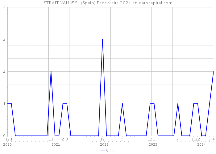 STRAIT VALUE SL (Spain) Page visits 2024 