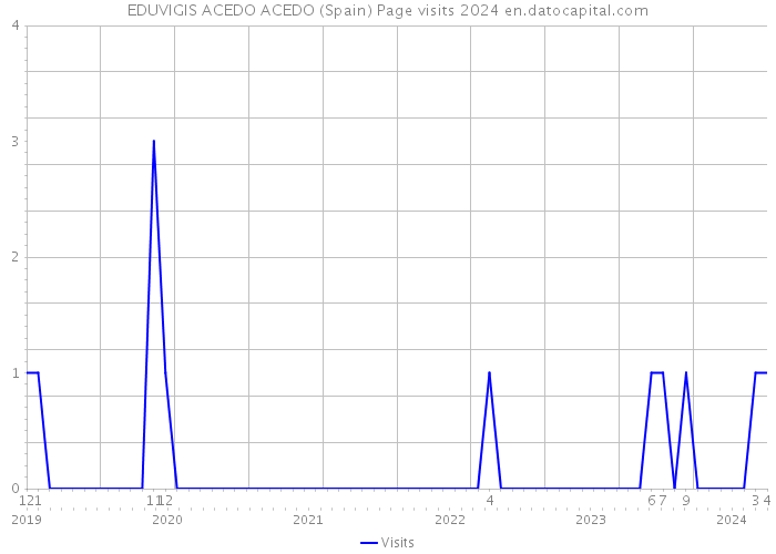 EDUVIGIS ACEDO ACEDO (Spain) Page visits 2024 