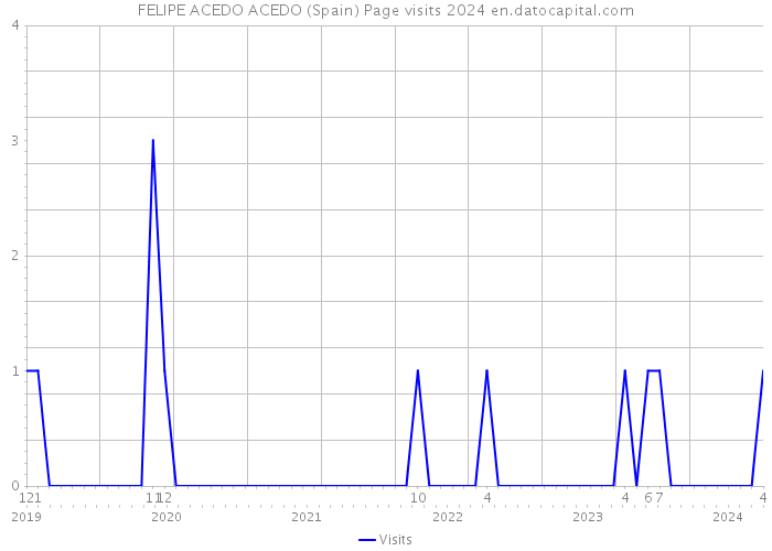 FELIPE ACEDO ACEDO (Spain) Page visits 2024 