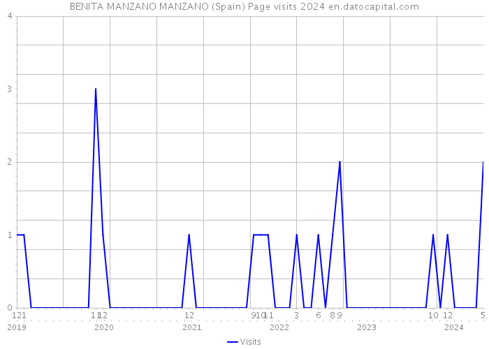 BENITA MANZANO MANZANO (Spain) Page visits 2024 