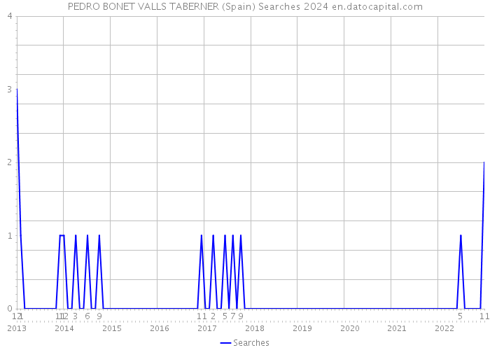 PEDRO BONET VALLS TABERNER (Spain) Searches 2024 