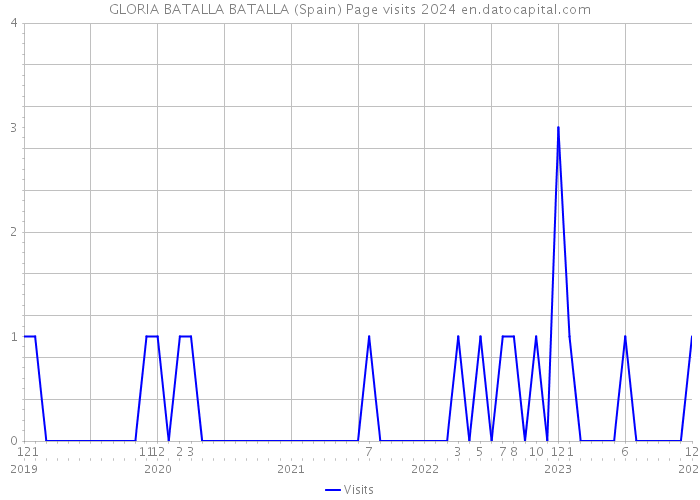 GLORIA BATALLA BATALLA (Spain) Page visits 2024 