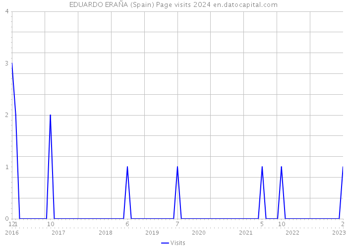 EDUARDO ERAÑA (Spain) Page visits 2024 