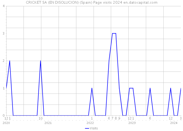 CRICKET SA (EN DISOLUCION) (Spain) Page visits 2024 