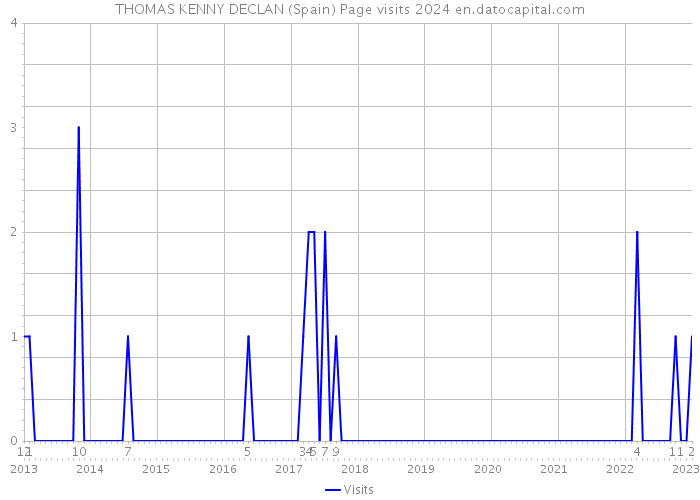 THOMAS KENNY DECLAN (Spain) Page visits 2024 