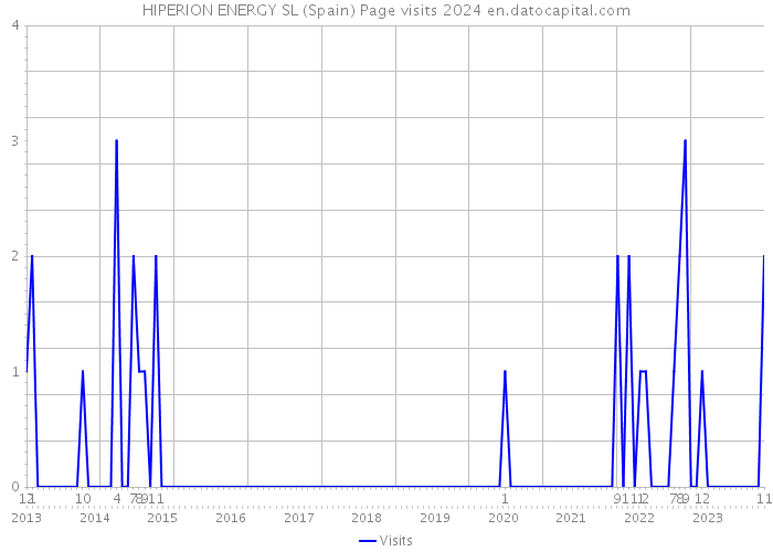 HIPERION ENERGY SL (Spain) Page visits 2024 