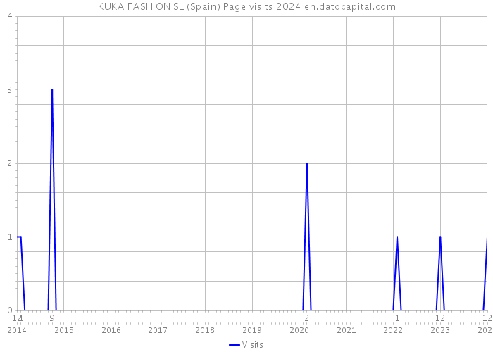 KUKA FASHION SL (Spain) Page visits 2024 