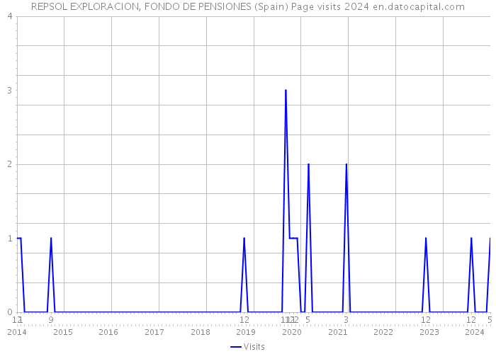 REPSOL EXPLORACION, FONDO DE PENSIONES (Spain) Page visits 2024 