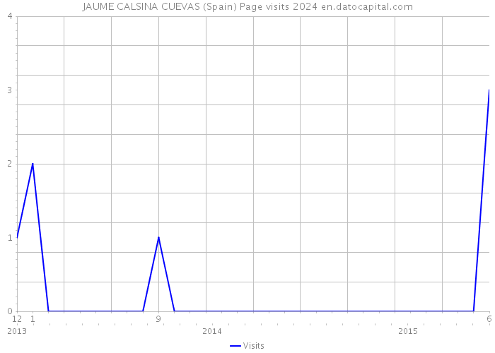 JAUME CALSINA CUEVAS (Spain) Page visits 2024 